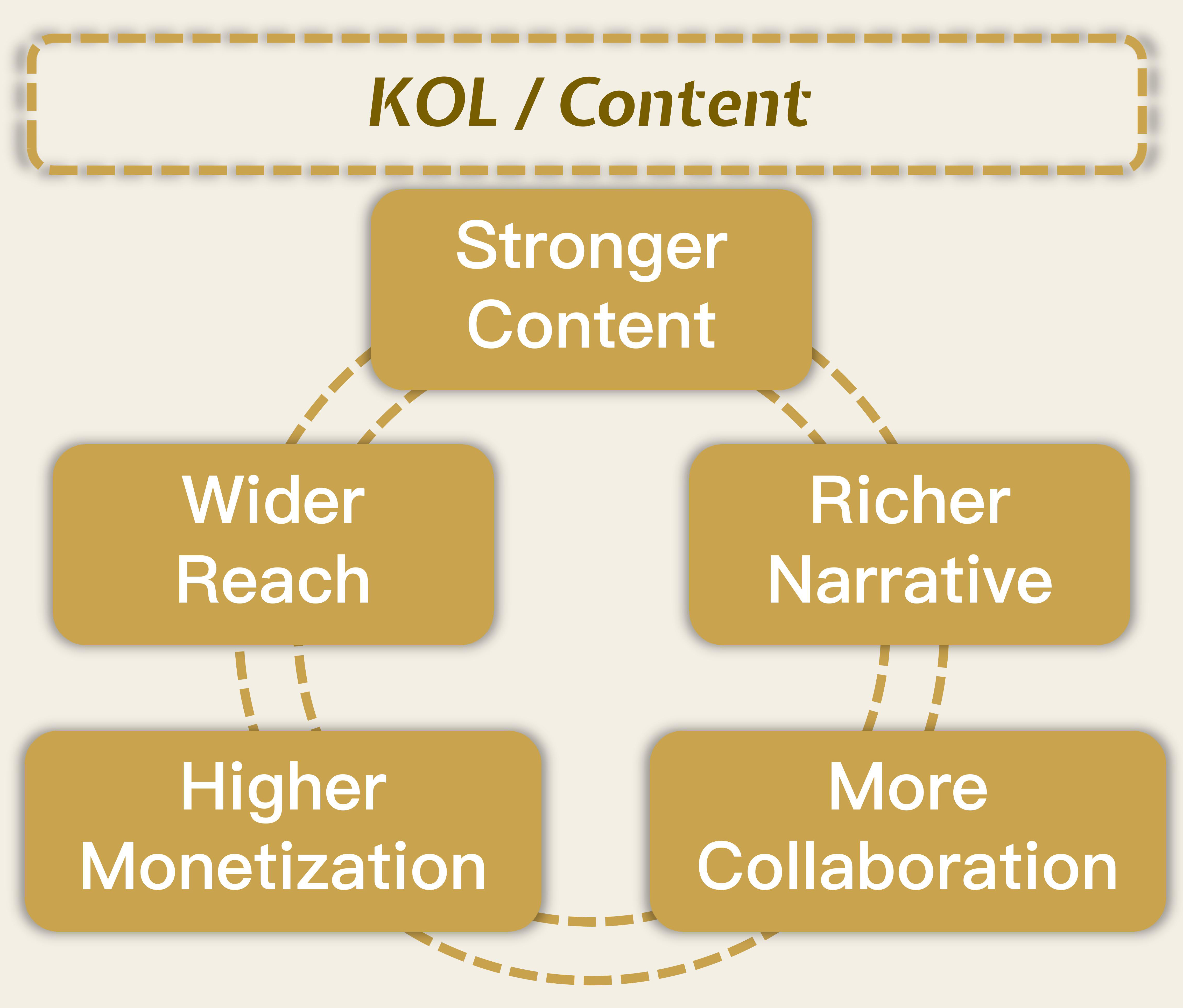 KOL and content cooperation loop